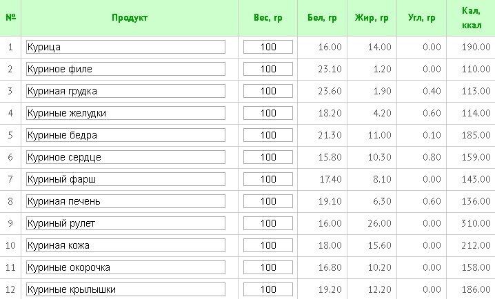 Калорийность мяса индейки. Ккал мяса таблица. ВКУСВИЛЛ калорийность продуктов.