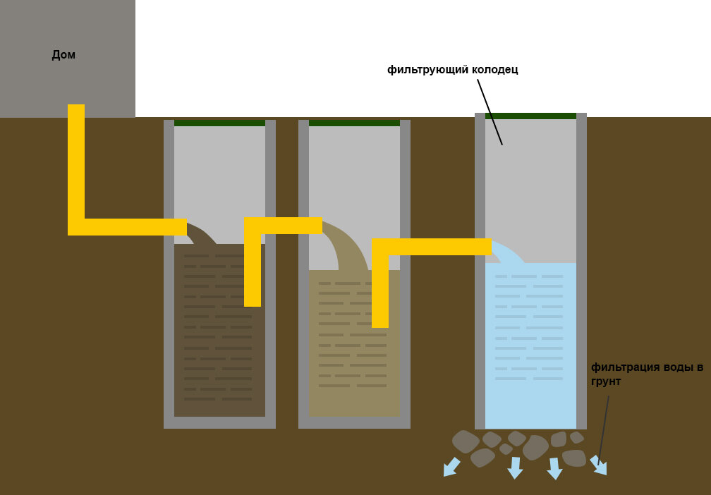 Бетонный септик своими руками схемы Выбор дренажного насоса для септика Строительный двор Дзен