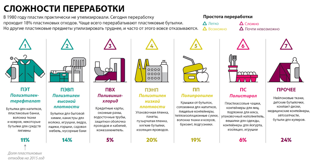 Сколько переработок можно