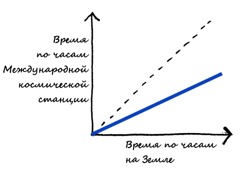 Время проходит относительно медленнее на часах МКС.