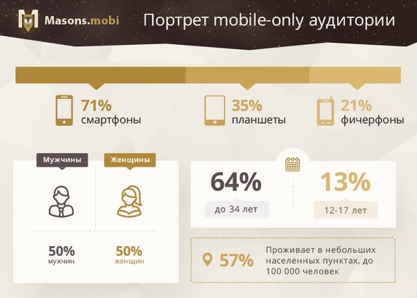
В 71% случаев пользователи совершают выход во всемирную паутину со смартфонов, 35% — планшеты и только 21% с обычных телефонов. Cisco прогнозирует рост мобильного трафика во всем мире до 16 экзабайт в месяц. 