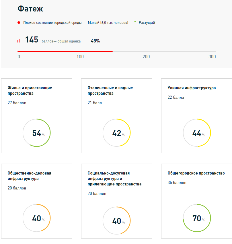 Индекс города иваново. Индекс качества городской среды. Оценка качества городской среды. Индекс качества городской среды. Базовый.