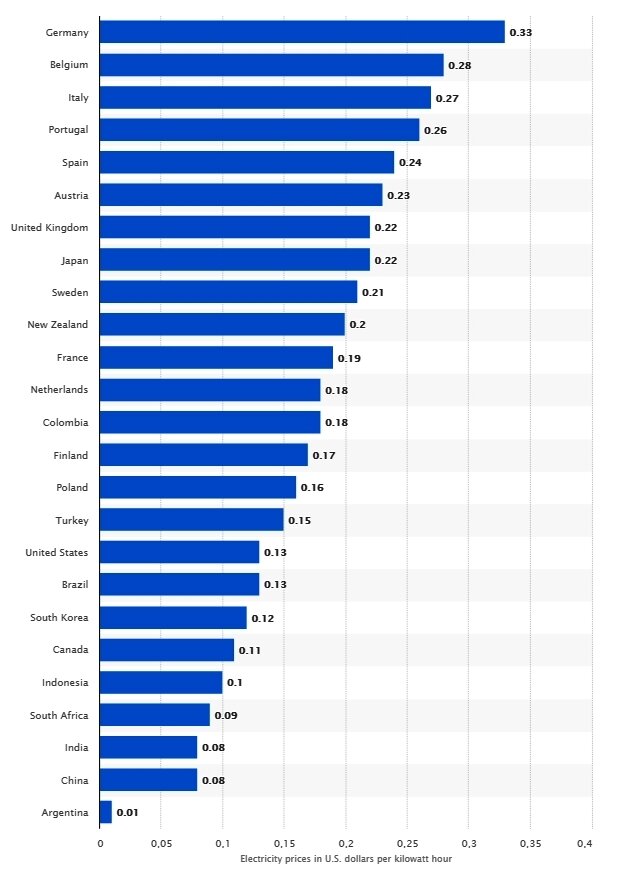Цены на 1 кВт-ч электроэнергии без учета НДС. Скриншот - statista.com