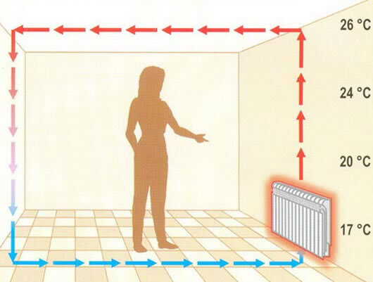 Теплообмен радиатора отопления. Циркуляция воздуха в комнате. Потоки воздуха в комнате. Конвекционные потоки воздуха в комнате. Движение тёплого воздуха в комнате.