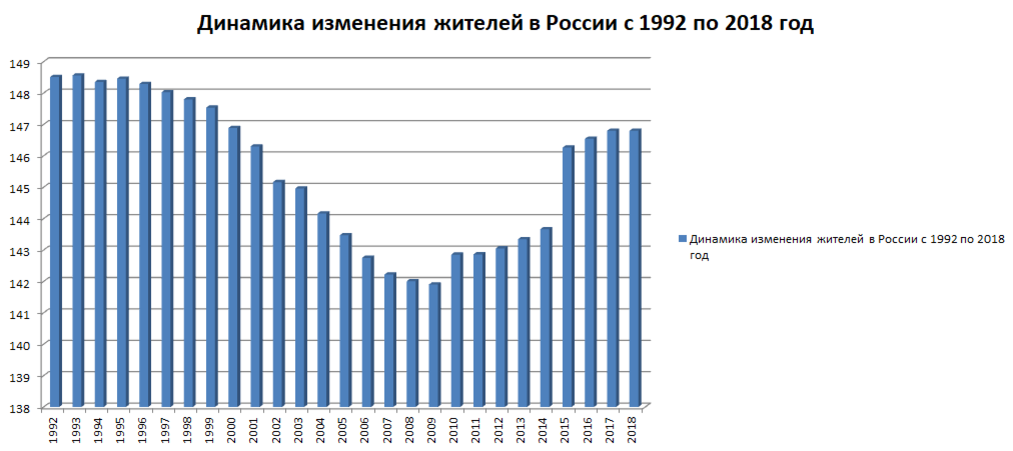 Демографическая диаграмма россии