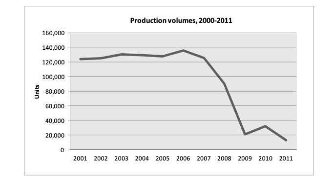 Объемы производства Saab, 2000-2011. Источник: WARD'S AUTOMOTIVE