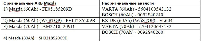 Сравнение оригинальных аккумуляторов для Мазда и их неоригинальных аналогов