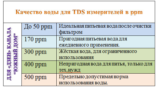 Как снизить минерализацию воды из скважины