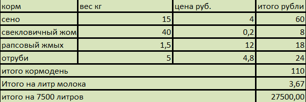 Тонна молока сколько литров. Вес 1 литра молока 3.2 жирности. Сколько кг в 1 литре молоко. Вес 1л молока. Сколько весит один литр молока.