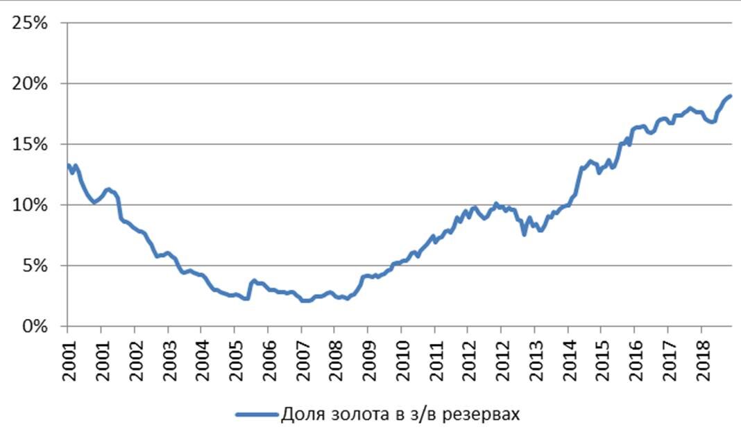 Рост доли золота в золотовалютных резервах России