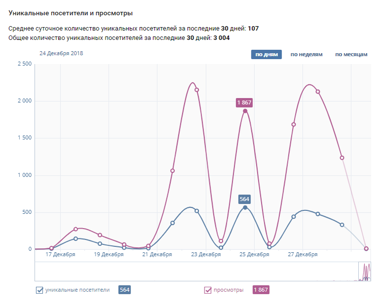 Уникальные посетители вк это