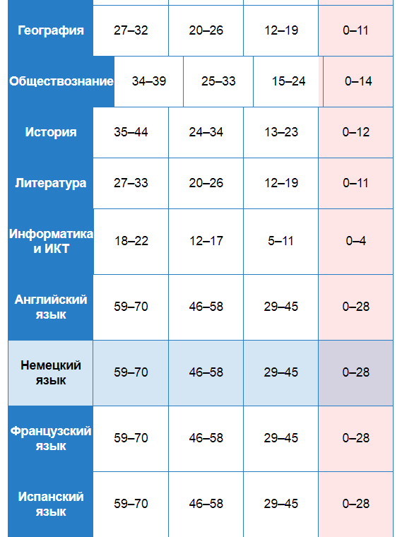 пороговые баллы по предметам