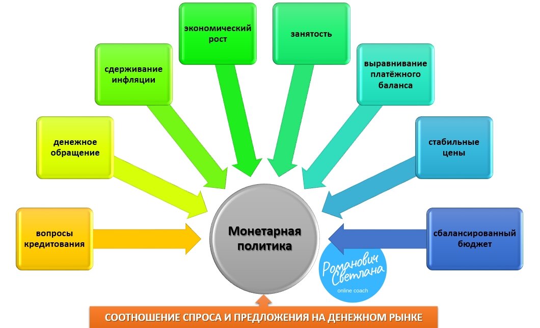 Монетарная политик. Монетарное и фискальное регулирование экономики. Монетарная политика Обществознание. Монетарная политика государства это Обществознание. Монетарная политика примеры.