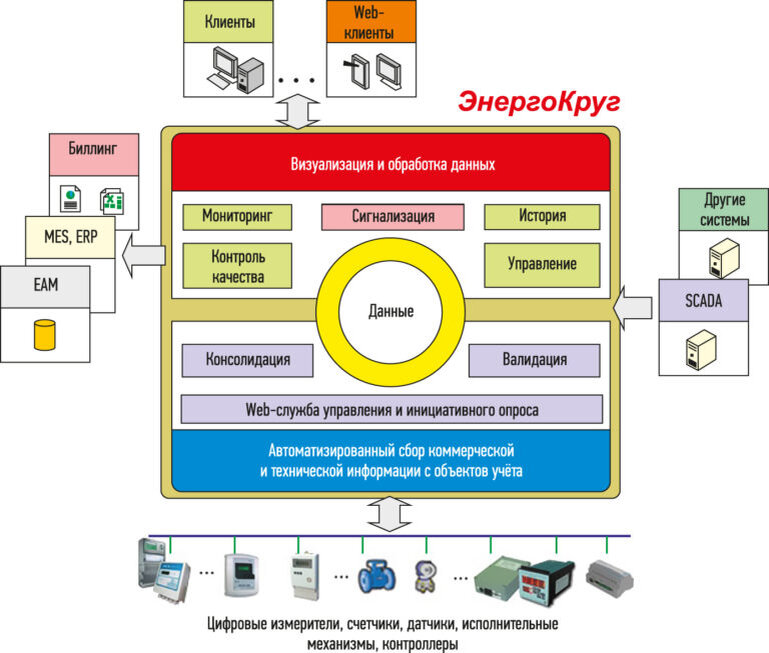 Рис. 1. Обобщенная структура ИВК «ЭнергоКруг»