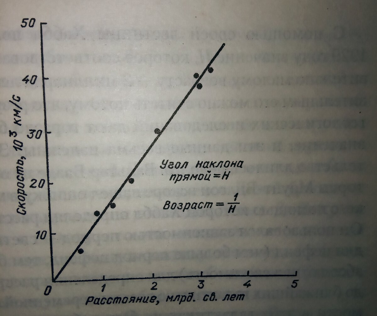 Диаграмма Э. Хаббла 