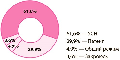 Опрос журнала "Упрощёнка"