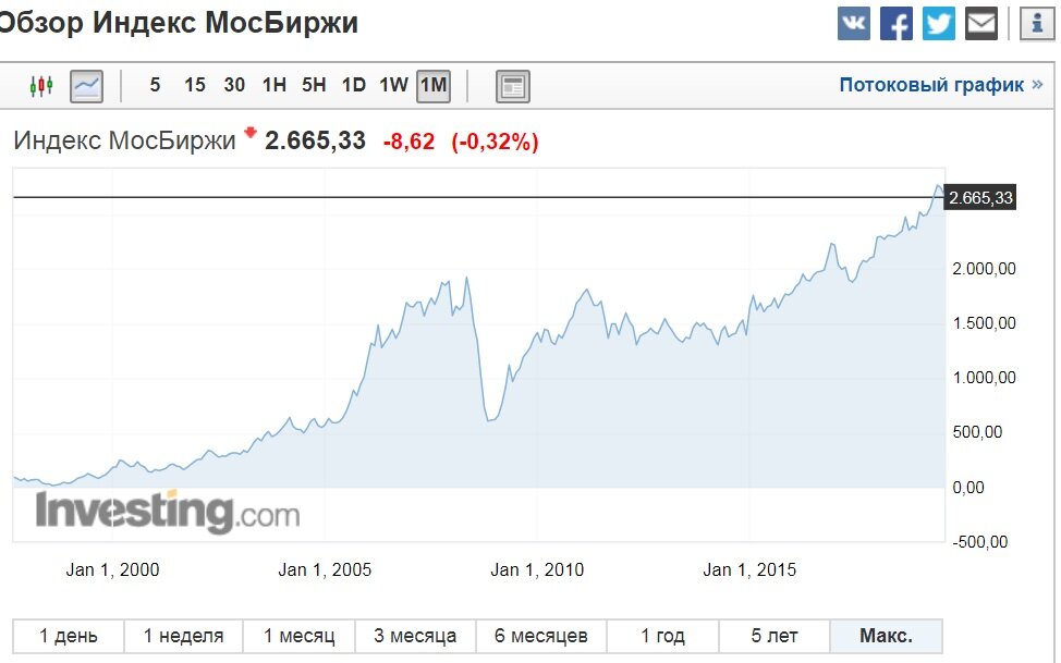 Картинка индекс мосбиржи