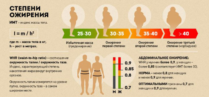 Ожирение: диагностика и способы лечения