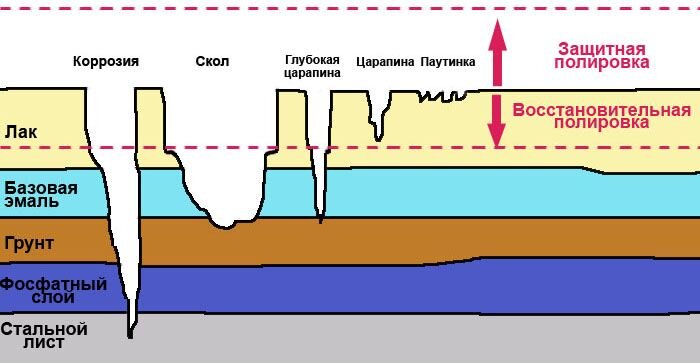 виды повреждений лкп