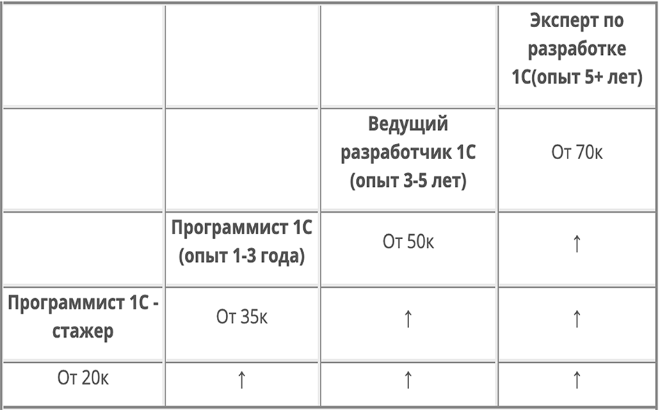 Ориентировочные уровни зарплат программистов 1С в Удмуртской Республике