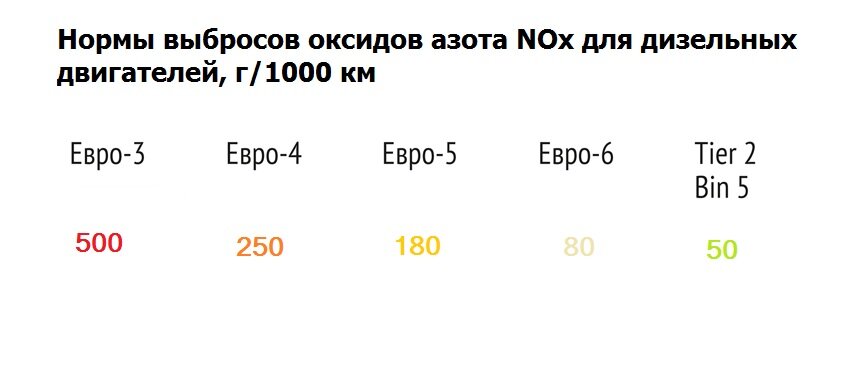 Основной опасностью не сертифицированных дизельных двигателей, является повышенные выбросы твердых частиц и оксида азота, способствующих спровоцировать заболевания.