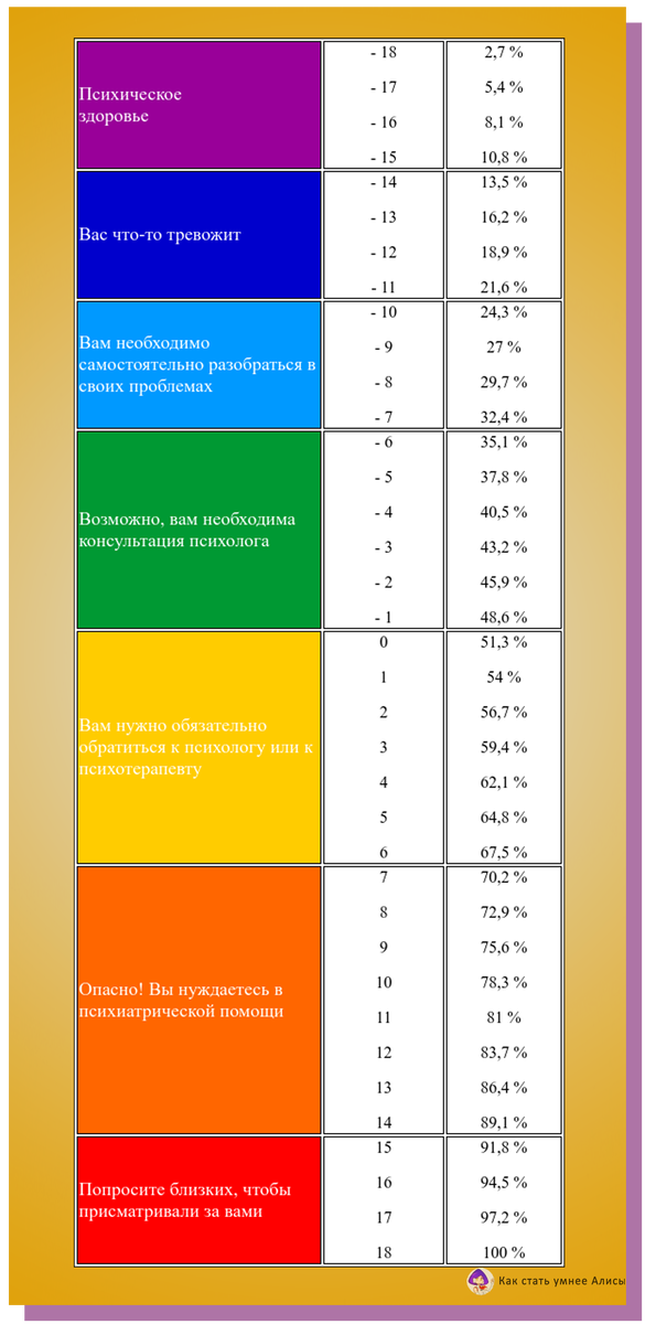 The General Health Questionnaire (Goldberg, 1978) (сокращенный вариант из 12 пунктов). Уровень напряженности психики в процентах и баллах.