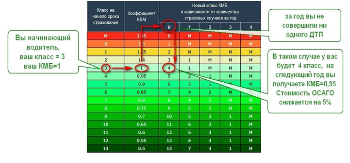 Стаж вождения для осаго