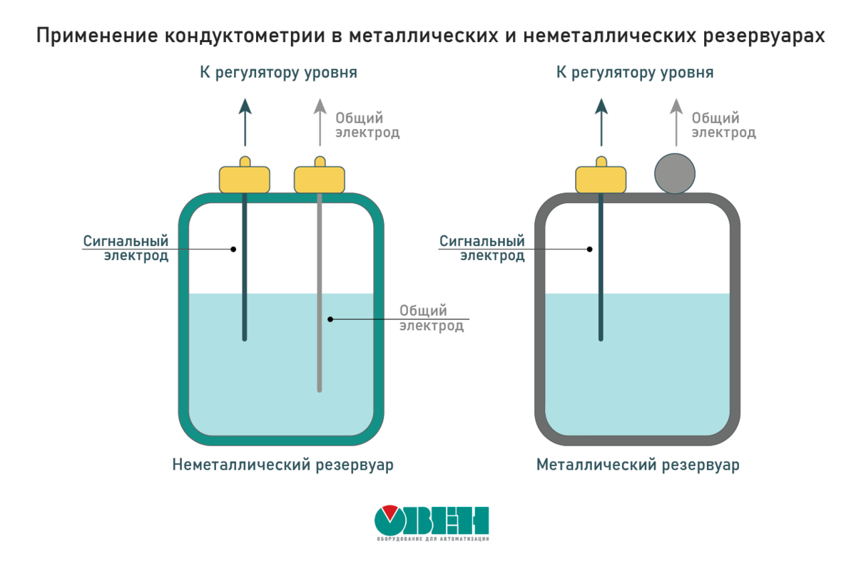 Датчик уровня одноэлектродный кондуктометрический негерметичный ДУ-1Н