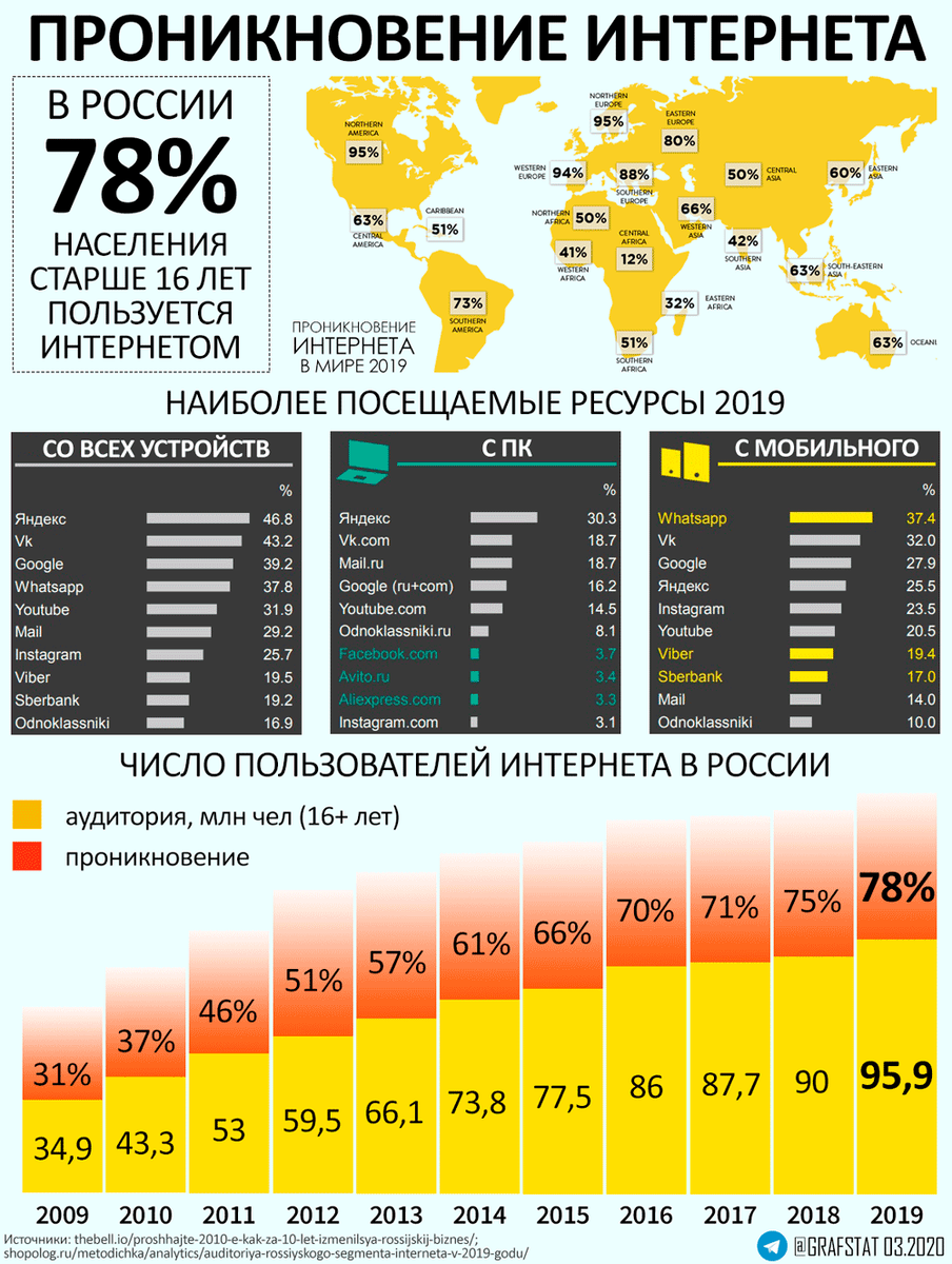 Проникновение интернета