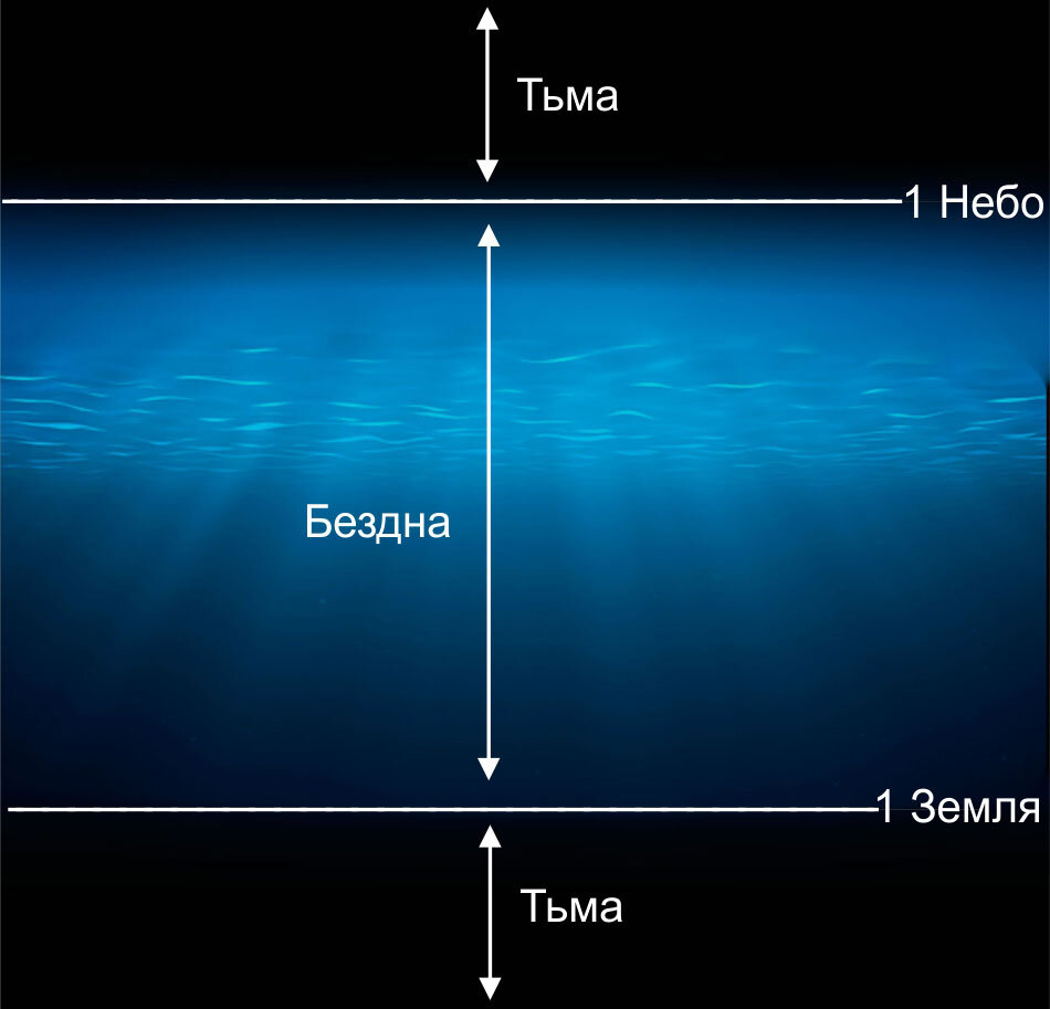 Сколько небо. Вода на земле. Сколько небес существует. Небо сколько небес. Сколько на небе существует небес.