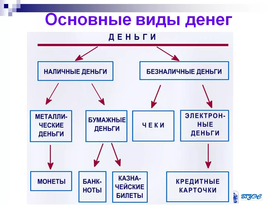 Назовите любые два. Перечислите основные виды денег. Перечислите современные виды денег. В истории и современности выделяются типы денег. Какие формы денег бывают.