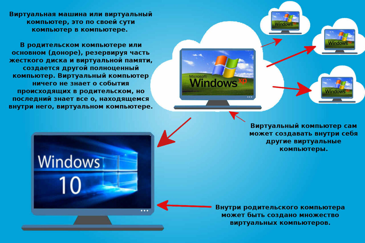 212. Древовидная схема создания виртуальных операционных систем.