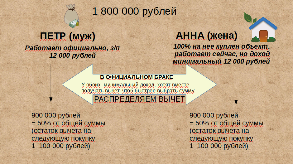 Распределение вычетом. Распределение вычета 100 и 0. Вычет на распределения пишется по каждому объекту. Как распределить вычет между супругами на 2 объекта. Распределить вычет в кабинете что это.