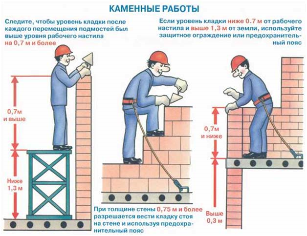 Схема производства каменных работ