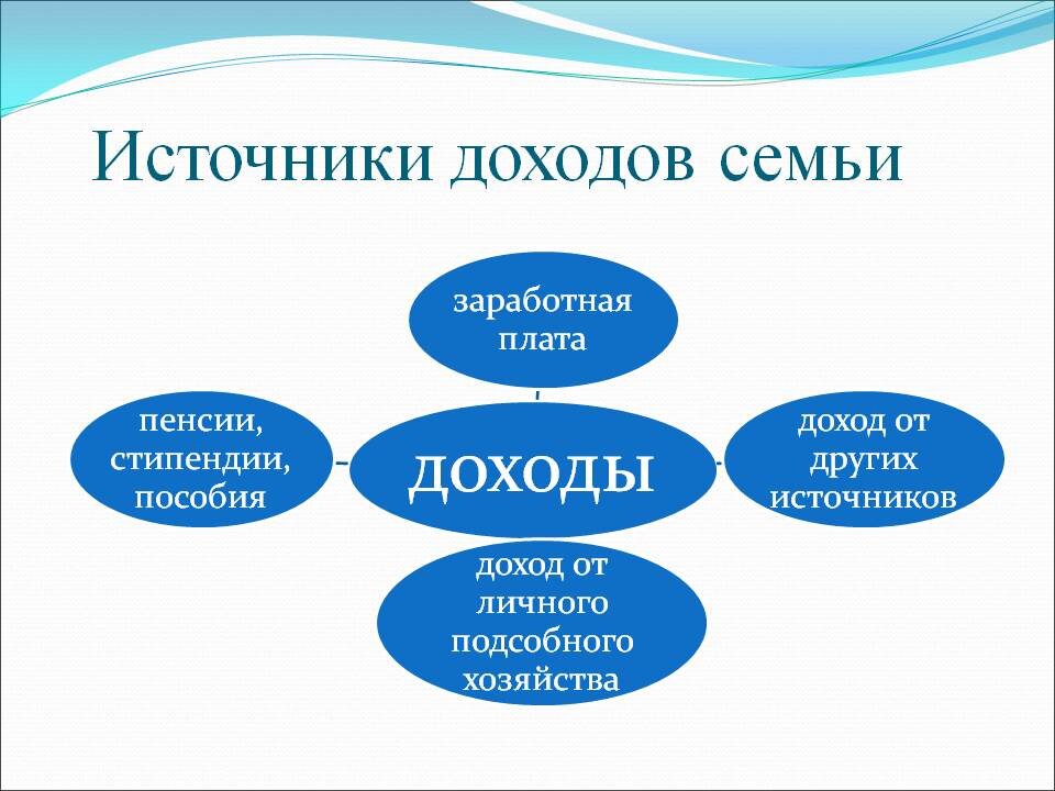 Составьте схему две части полученного дохода в семейном бюджете