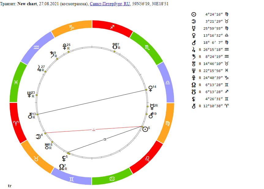 Положение планет на 27 августа 2021 года