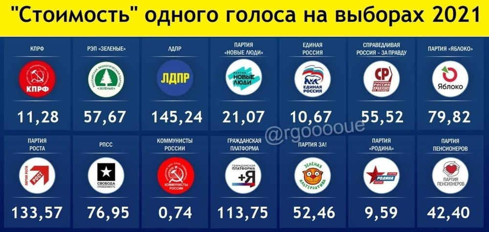 Стоимость 1 голоса в рублях 