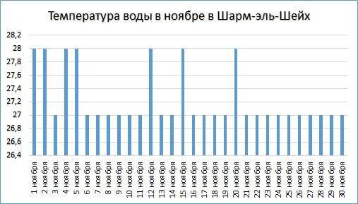 Температура воды в Египте в ноябре. Погода в Египте в ноябре. Хургада погода в ноябре. Погода в Египте в ноябре и температура воды в море.