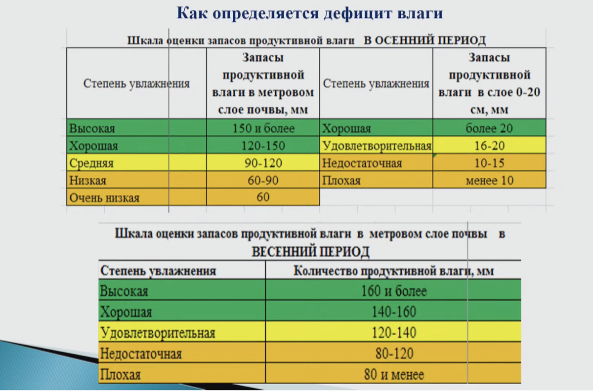 Дефицит влаги. Дефицит влаги менее 150 мг. дефицит влаги менее 150 мм.