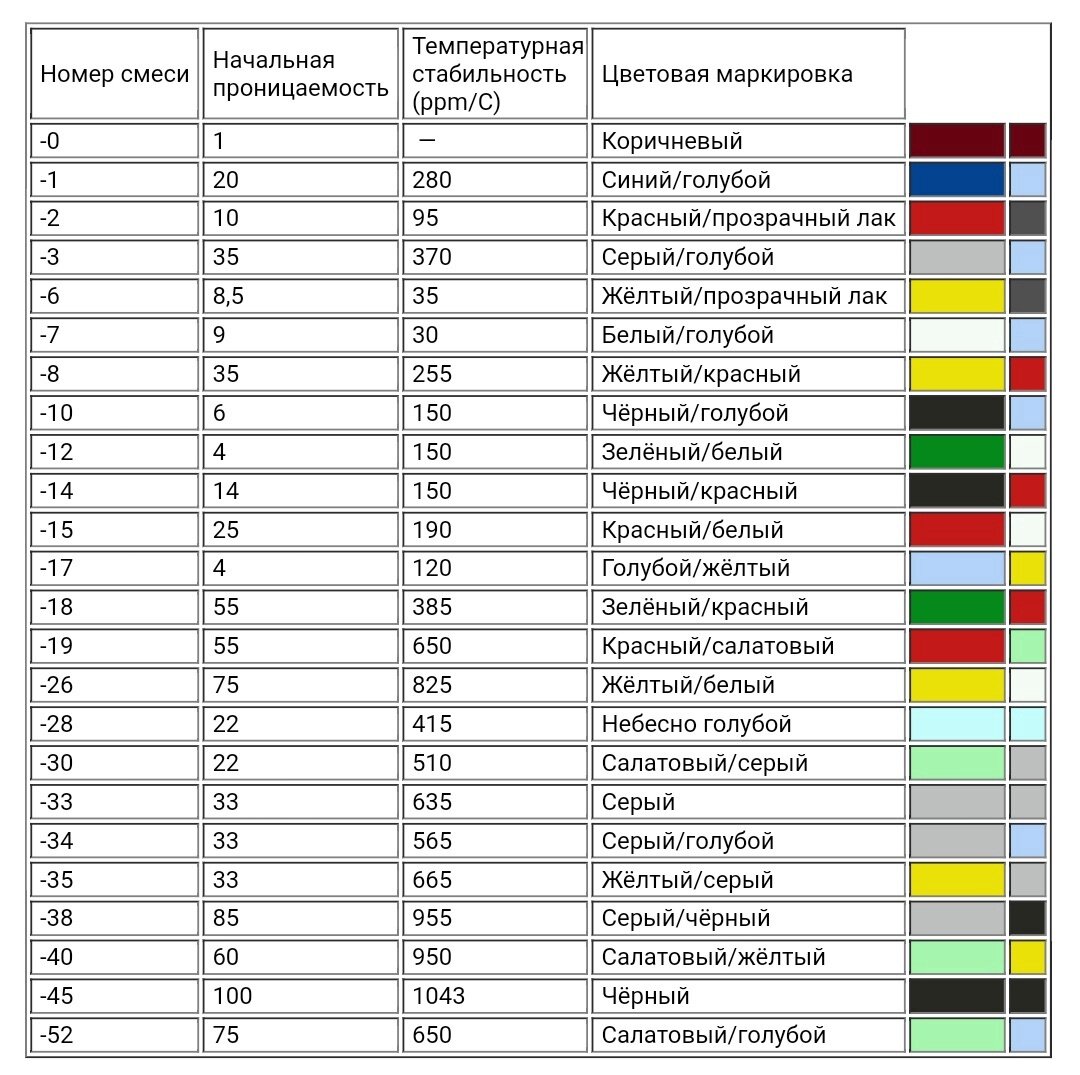 Цвет маркировки группы мебели 5