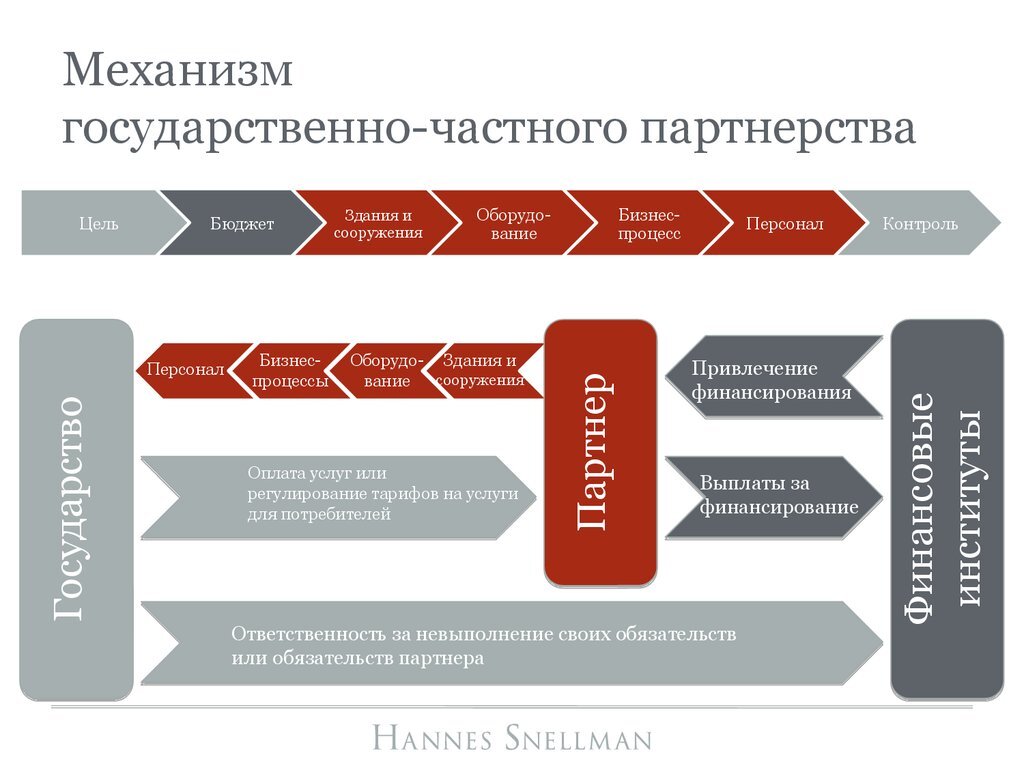 Схема реализации гчп