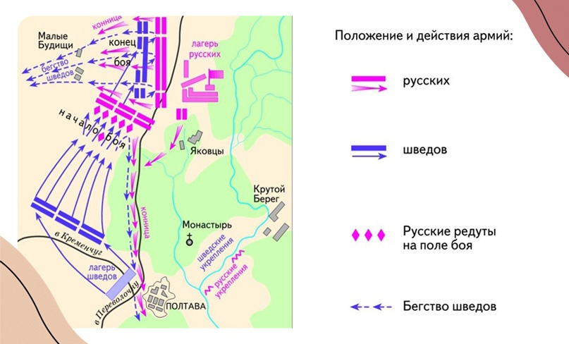 Итог полтавской битвы. Полтавское сражение. Полтавское сражение карта.