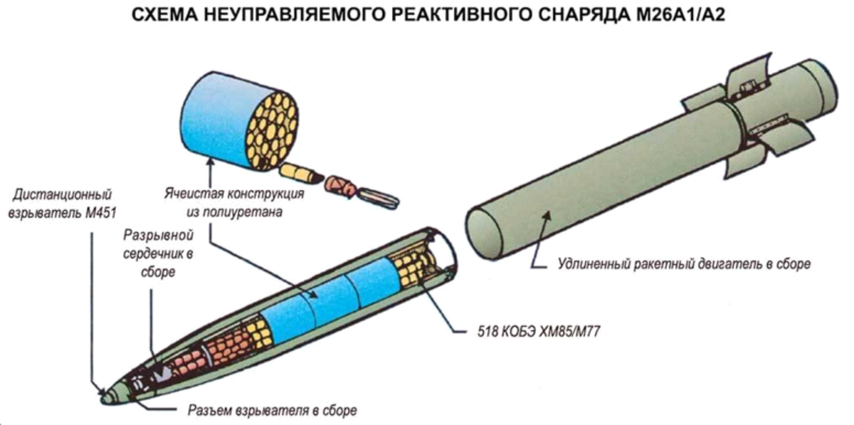 Установка тратила. М26 — неуправляемый реактивный снаряд с кассетной головной частью. Реактивный снаряд град устройство. Реактивный снаряд РСЗО устройство. Схема реактивного снаряда 9м27ф.