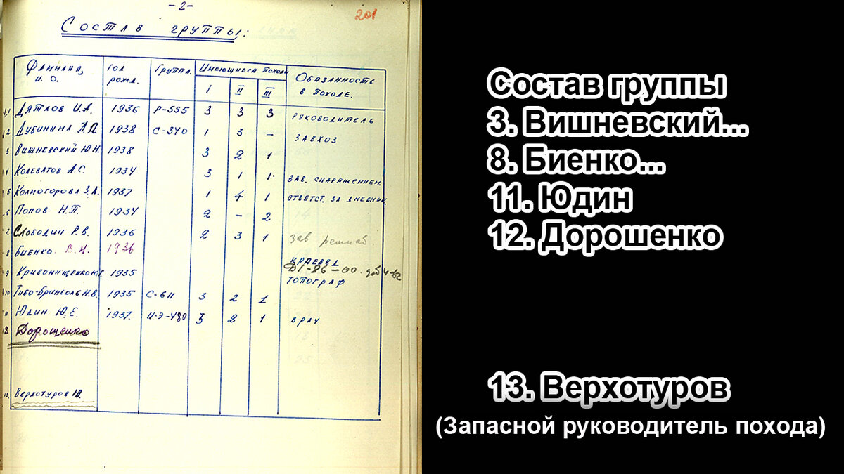 Состав группы. 12 человек + запасной руководитель похода.