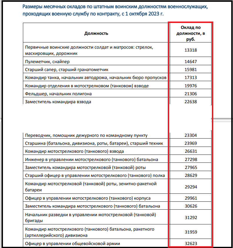 Оклады росгвардии в 2023