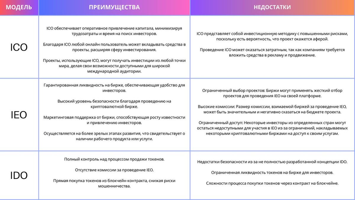 Недостатки проекта. Что такое ICO, ido, IEO И так далее.