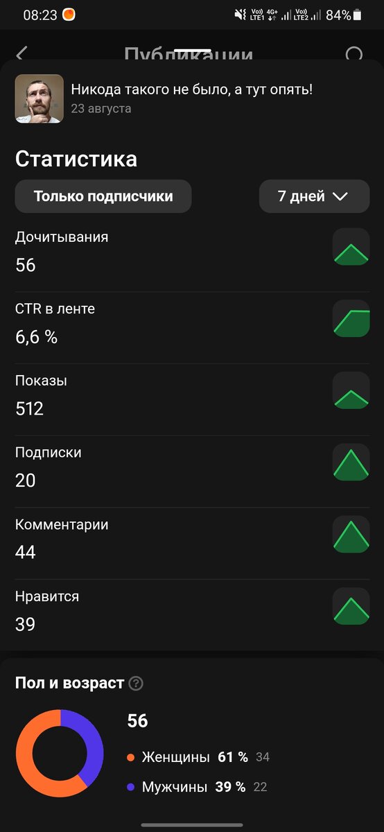 Статистика крайней статьи о Дзене, которой я "взорвал" весь интернет😃  Скриншот автора