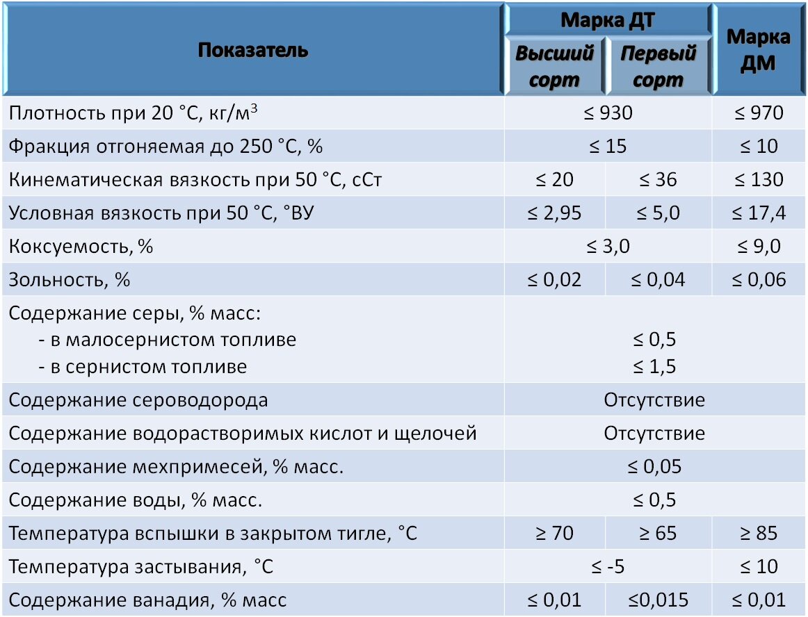 Тр бензин. Параметры судового топлива. Судовое высоковязкое топливо. Требования к судовому топливу. Низкосернистое судовое топливо.