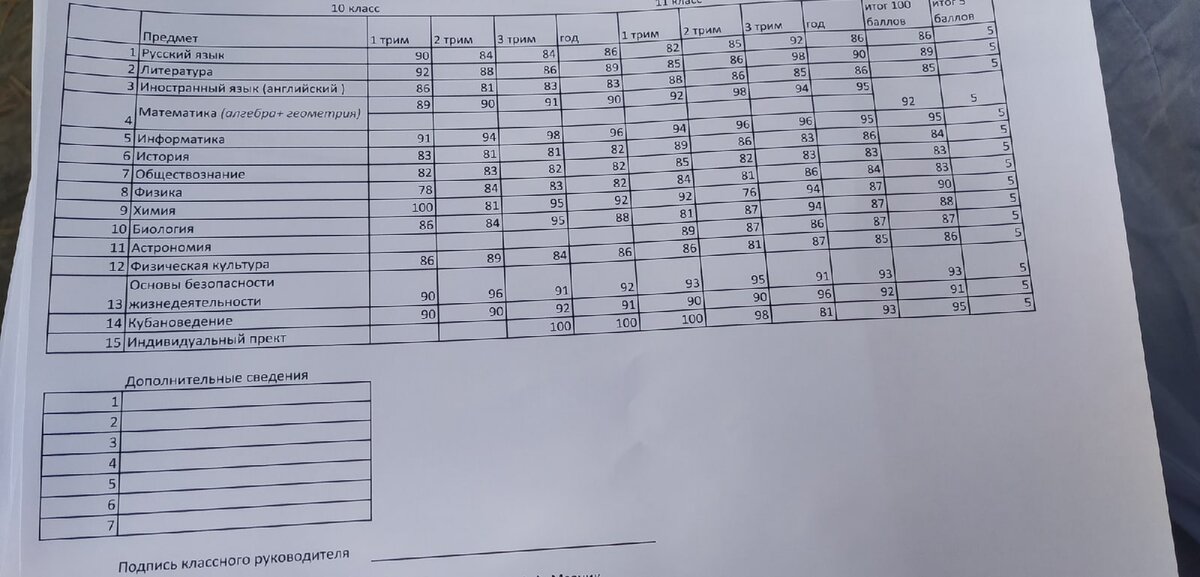 Ведомость с оценками, в которой было необходимо расписаться до начала печати аттестатов. Динамика баллов налицо.