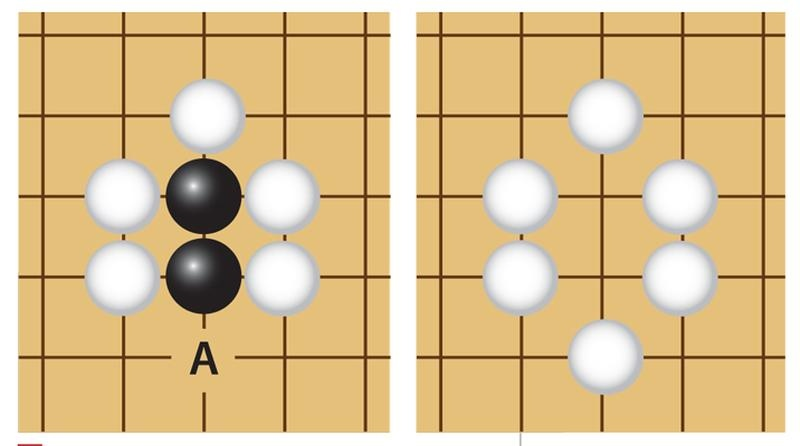 Если играющий белыми поставит свой камень на перекрестье А, группа черных потеряет последнюю степень свободы (дамэ), перейдет в статус «захваченной» и будет снята с доски.